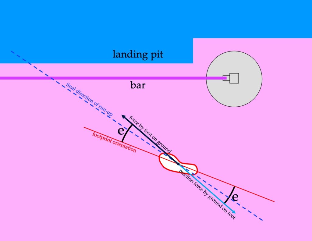 Footprint and forces made on the ground and on the high jumper